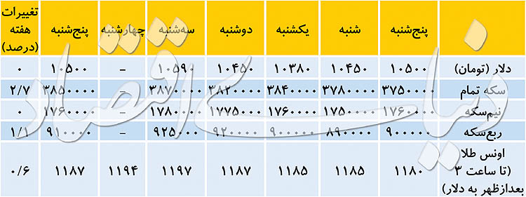 جدول قیمت دلار در سامانه سنا